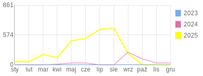 Wykres roczny blog rowerowy biker81.bikestats.pl
